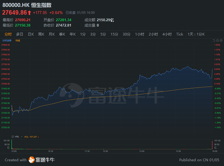 收评：沪指缩量跌0.64%，地产、传媒等板块走低，半导体板块拉升