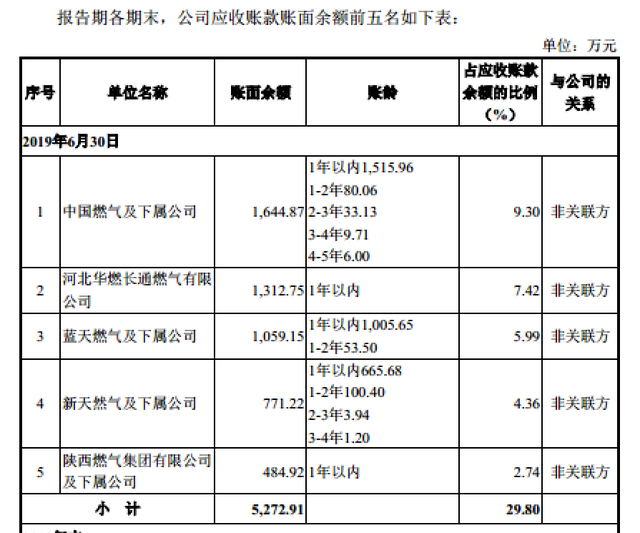 瑞尔竞达IPO：应收账款占营收超六成，高于可比公司均值