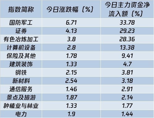 光伏设备、证券板块被主力抛售最多 资金合力炒作的中视传媒“炸板”