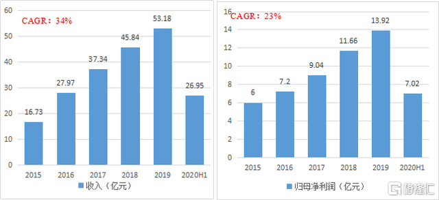 昊创瑞通IPO：国家电网贡献九成收入，三年净利复合增长率43%