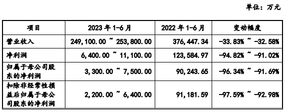 中达新材北交所IPO，主营业务营收年均复合增长率约29%