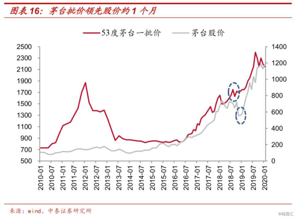 兔年白酒回头望：A股20只白酒股价半数跌超40% ，酒鬼酒下滑59.1%第一