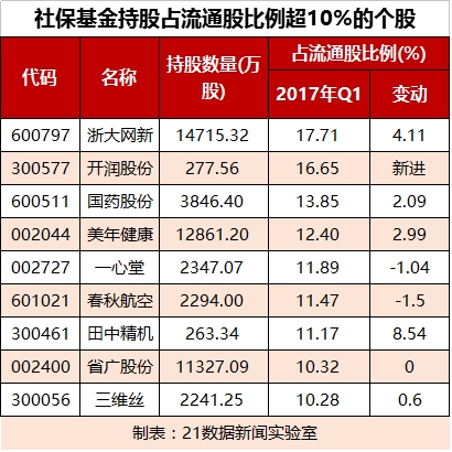 社保基金现身39股前十大流通股东 这些行业获偏爱