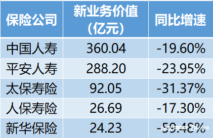 五大A股上市险企一季度保费超万亿！