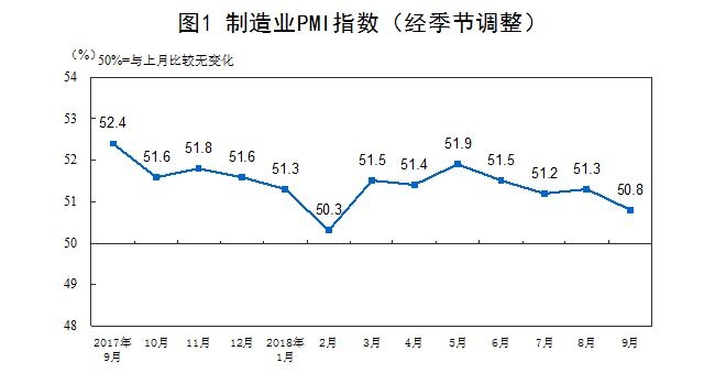 制造业PMI连续两个月位于扩张区间