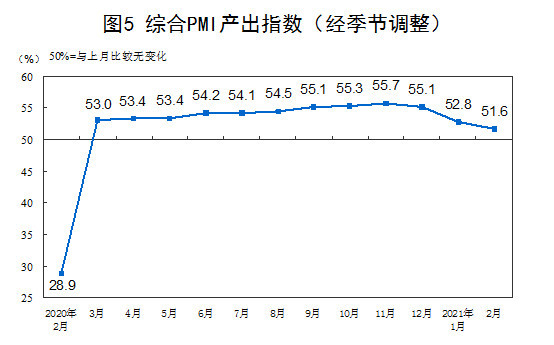 制造业PMI连续两个月位于扩张区间