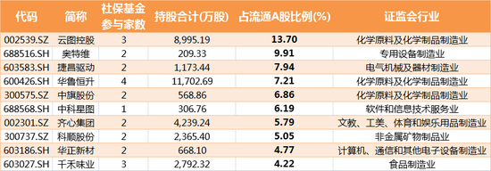 社保基金持仓动向大曝光！