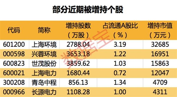 社保基金“掘金”线路曝光！最高涨幅超100% 新进146只股票