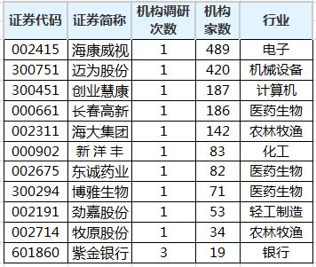 61家公司获海外机构调研