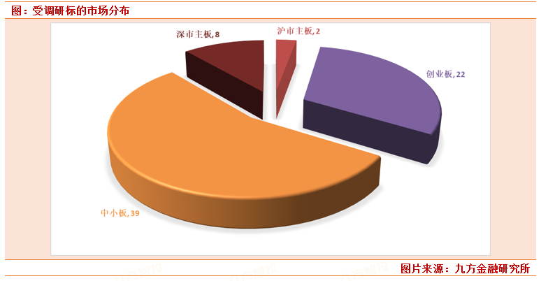 61家公司获海外机构调研