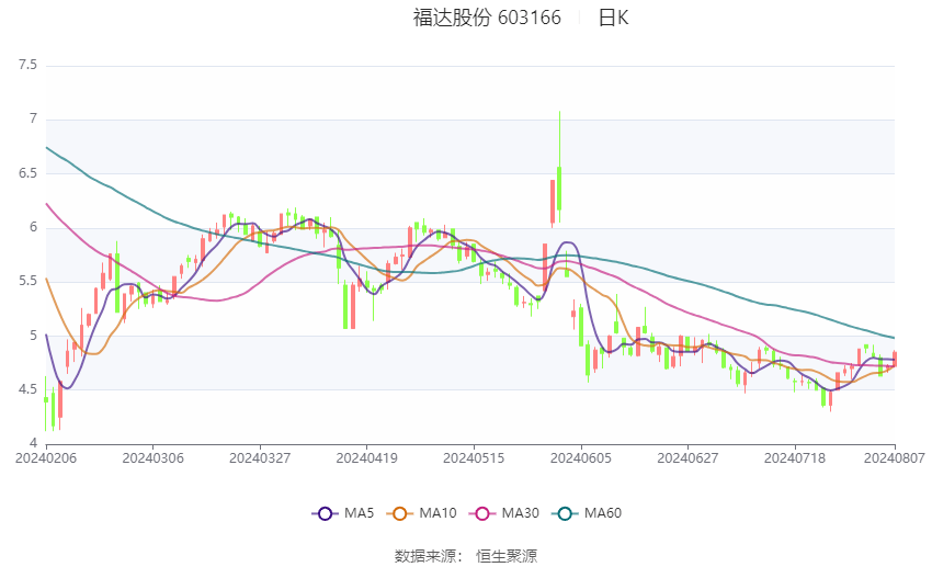 正川股份公布2024半年度分配预案 拟10派1元