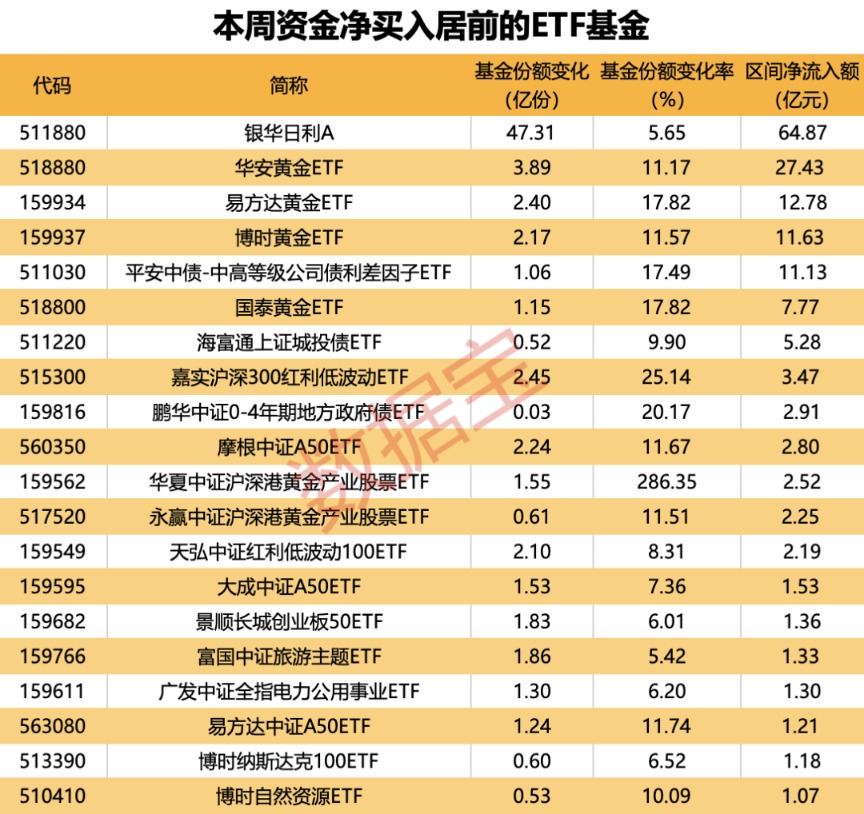 资金快速流入，这轮黄金（股）ETF上扬还能持续多久？