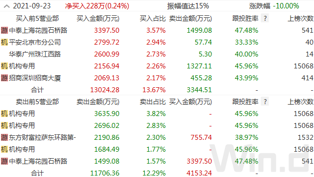 东方财富三个交易日成交逾730亿元 国泰君安证券上海分公司买入逾15亿元