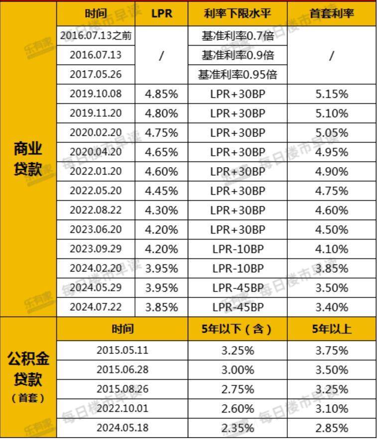 马上执行！上海首套房存量房贷利率统一下调至LPR-30BP