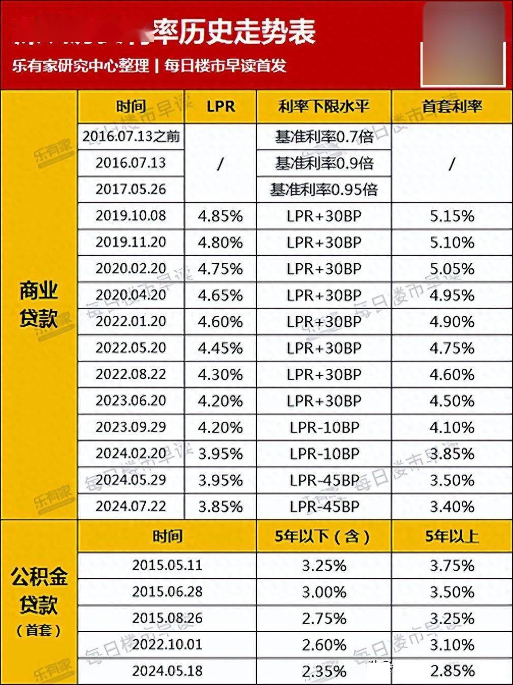 马上执行！上海首套房存量房贷利率统一下调至LPR-30BP