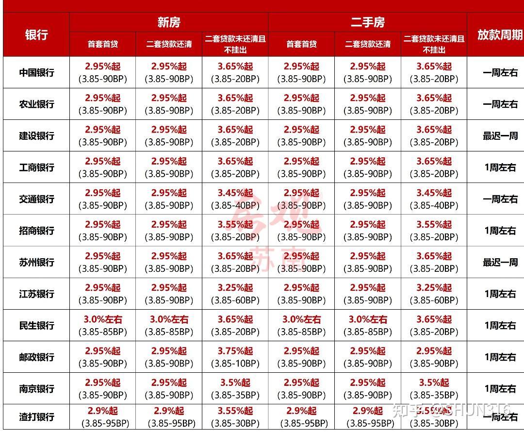 马上执行！上海首套房存量房贷利率统一下调至LPR-30BP