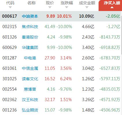 中油资本龙虎榜数据（10月11日）