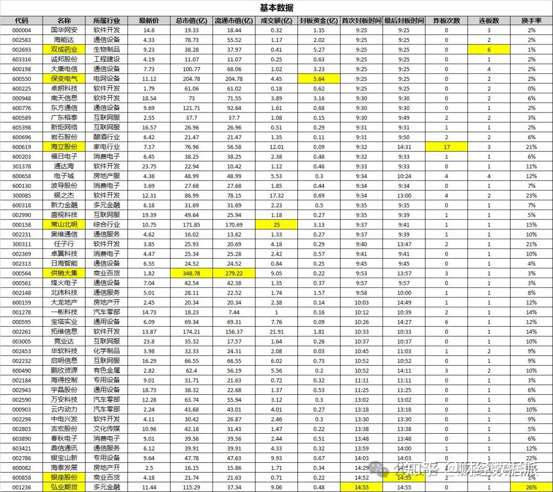 常山北明换手率36.14%，上榜营业部合计净买入293.99万元