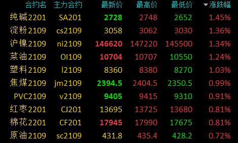 国内期货夜盘开盘 氧化铝涨超2%