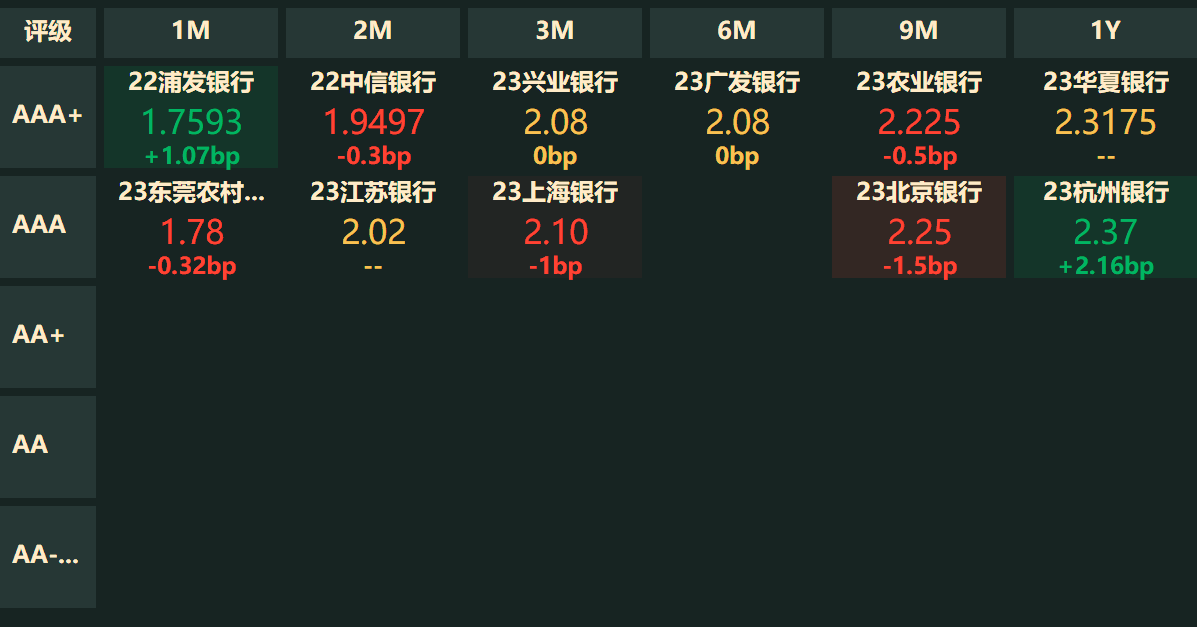 "信用债前几天的下跌基本回来了"！债市企稳了吗？