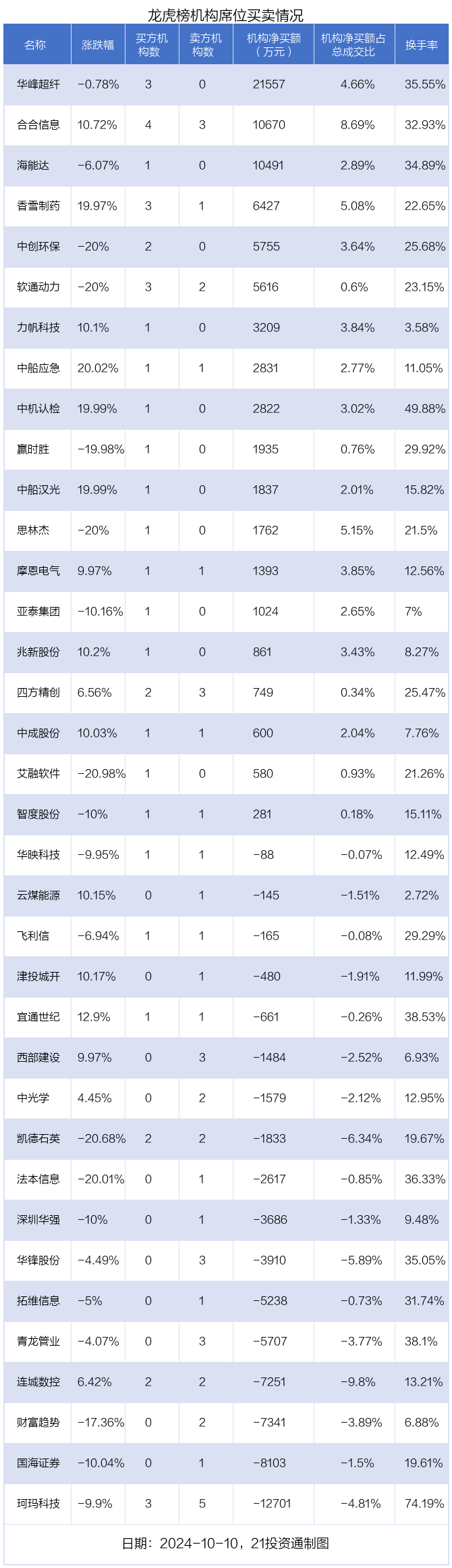 社会服务行业本周资金流出榜：17股净流出资金超亿元