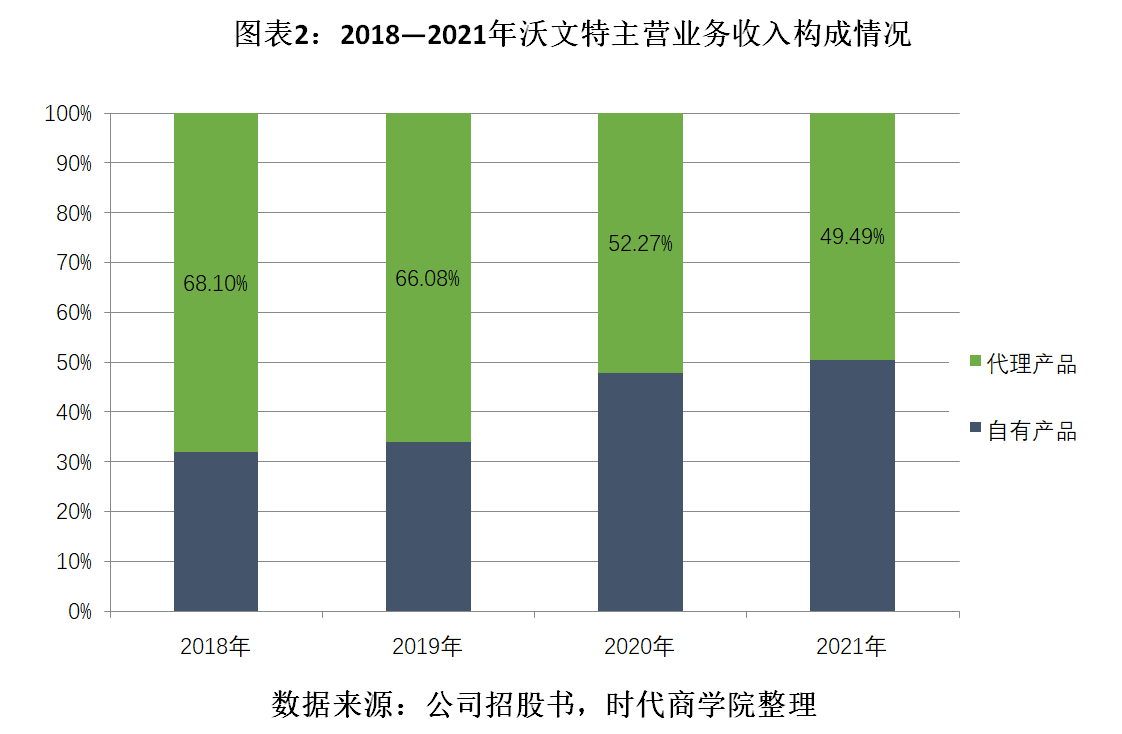 沃文特IPO坚持不撤材料的背后：大量收入成本数据呈现规律性变化