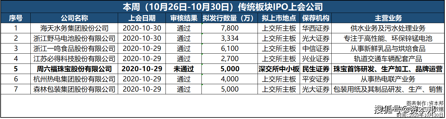 A股走不通，周六福换道港股IPO，能成吗？