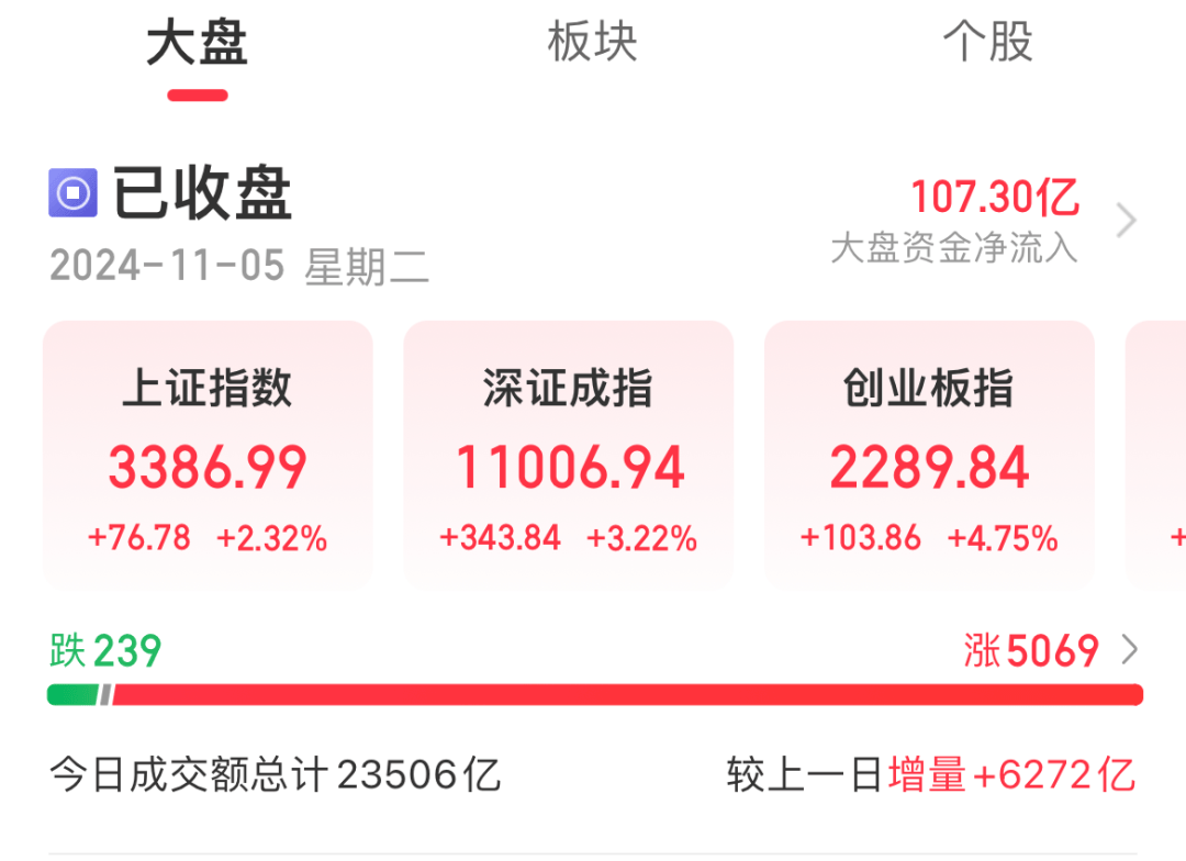 99只股涨停 最大封单资金7.70亿元