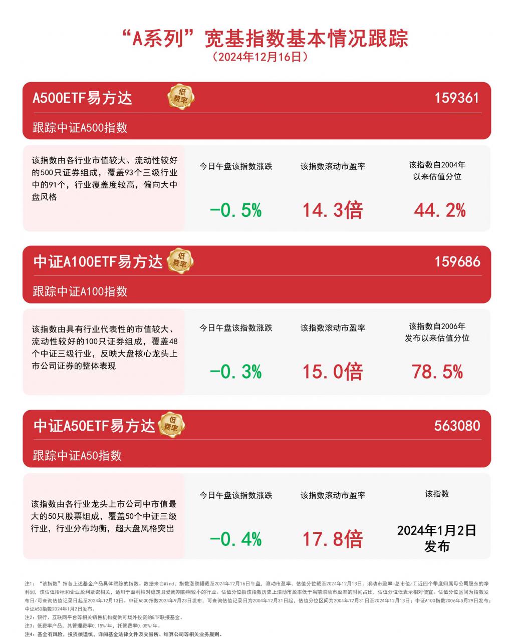 国证2000指数ETF今日合计成交额2.35亿元，环比增加118.34%