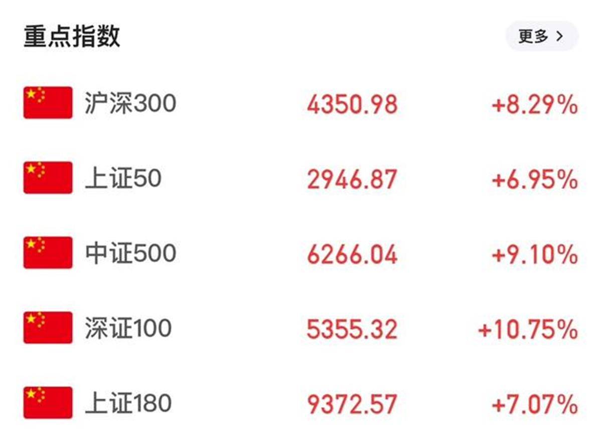 99只股涨停 最大封单资金7.70亿元