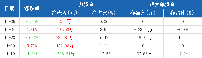 光刻机概念上涨3.63%，7股主力资金净流入超3000万元