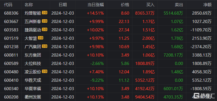 数据复盘丨电子、商贸零售等行业走强，尾盘主力资金抢筹利欧股份等，龙虎榜机构净买入8股