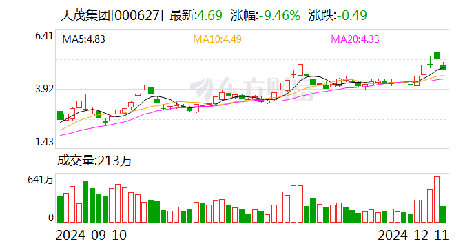 保险板块走强 天茂集团领涨