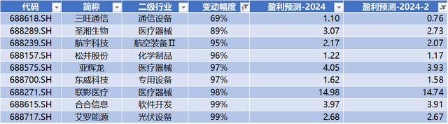 科创板平均股价27.59元，32股股价超百元