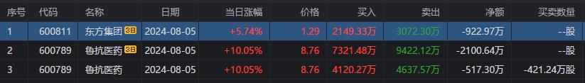 数据复盘丨117股被主力资金净卖出超亿元 龙虎榜机构抢筹8股