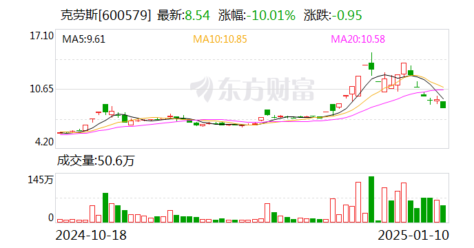 克劳斯跌停，上榜营业部合计净卖出1030.66万元