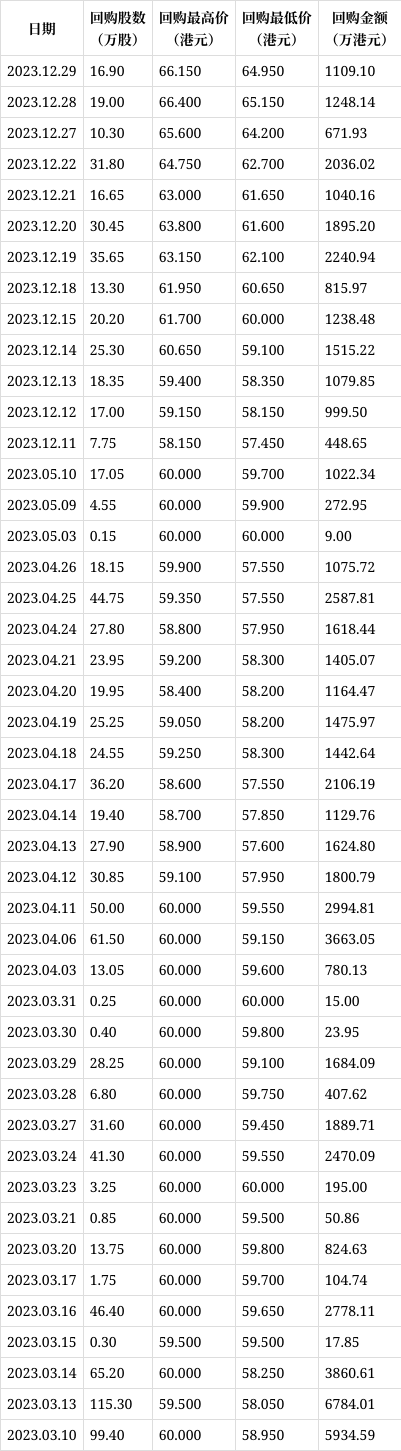 太古股份公司A(00019.HK)1月10日回购1375.80万港元，已连续7日回购