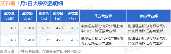 祥生医疗发生2笔大宗交易 合计成交1537.07万元