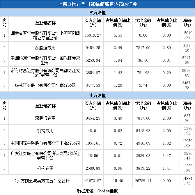 润建股份龙虎榜数据（2月19日）