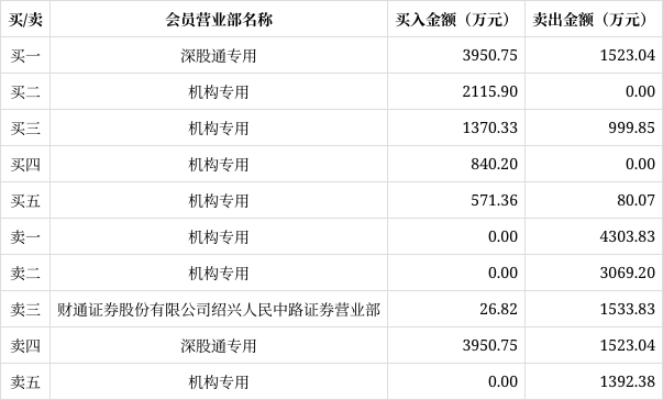 润建股份龙虎榜数据（2月19日）