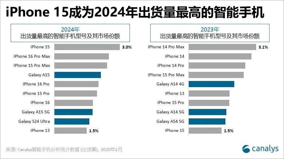 2024年前10名厂商组件出货增长率回落 看好今年新兴市场增长潜力