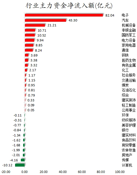 数据复盘丨杭齿前进7连板，81股获主力资金净流入超亿元，龙虎榜机构抢筹12股