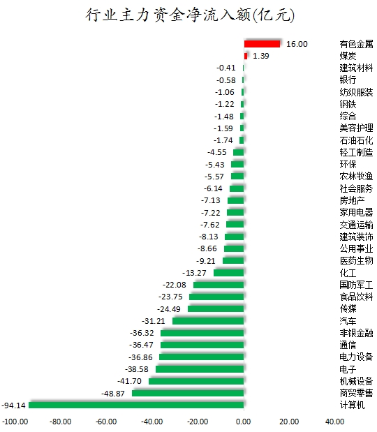 数据复盘丨杭齿前进7连板，81股获主力资金净流入超亿元，龙虎榜机构抢筹12股