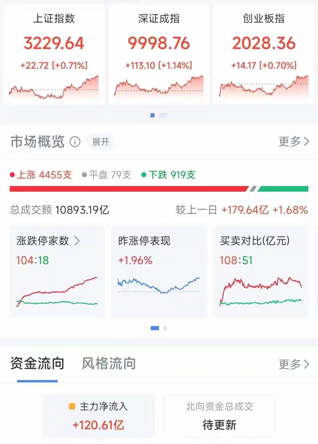 科创50指数涨逾4% 寒武纪大涨超15%
