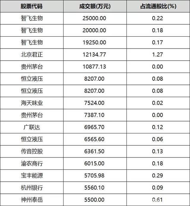 天能股份大宗交易成交12.00万股 成交额330.24万元