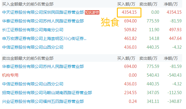 万达轴承龙虎榜数据（2月21日）