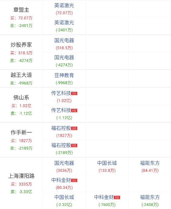 峰�G科技涨停 营业部龙虎榜净卖出1802.95万元