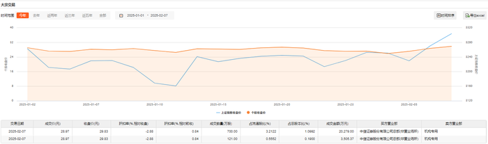 科创板今日大宗交易成交1.58亿元