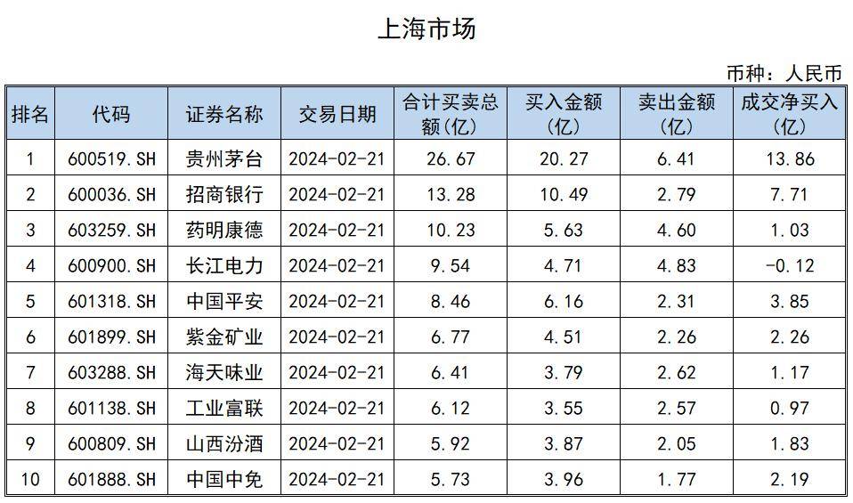 南向资金今日成交活跃股名单(2月21日)