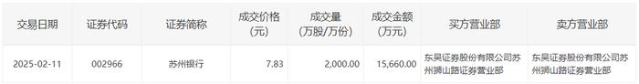 科创板今日大宗交易成交1.58亿元